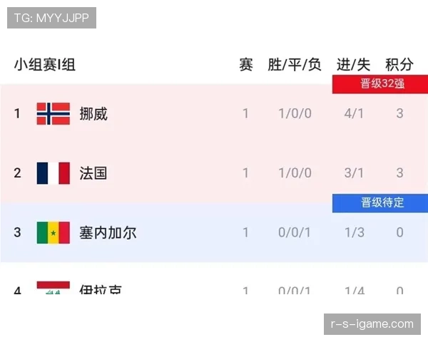 法国击败挪威：锁定世界杯I组第一